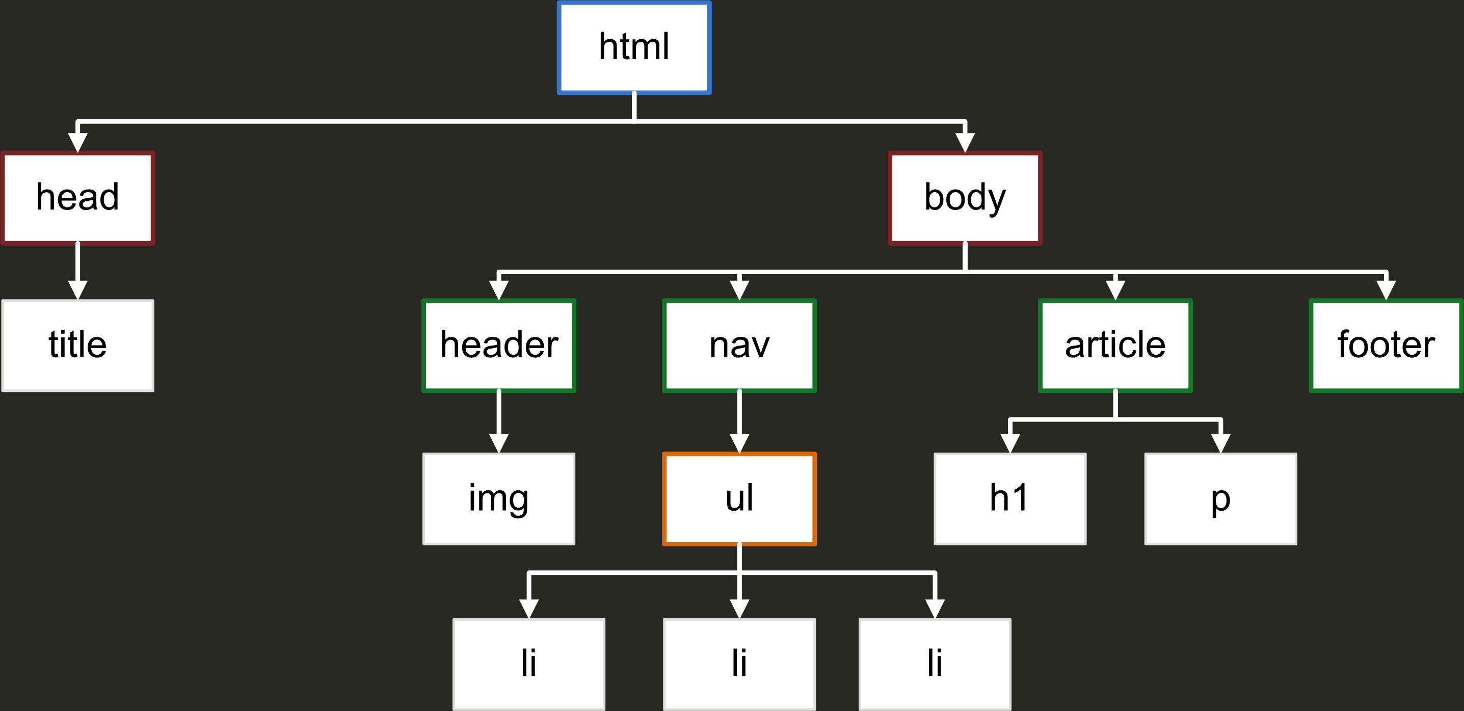 Esquema árbol HTML